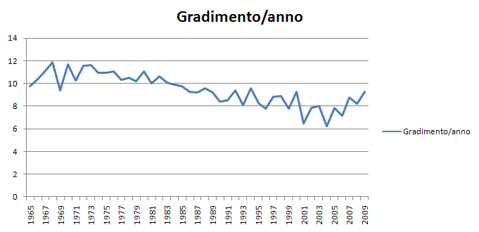 Grafico